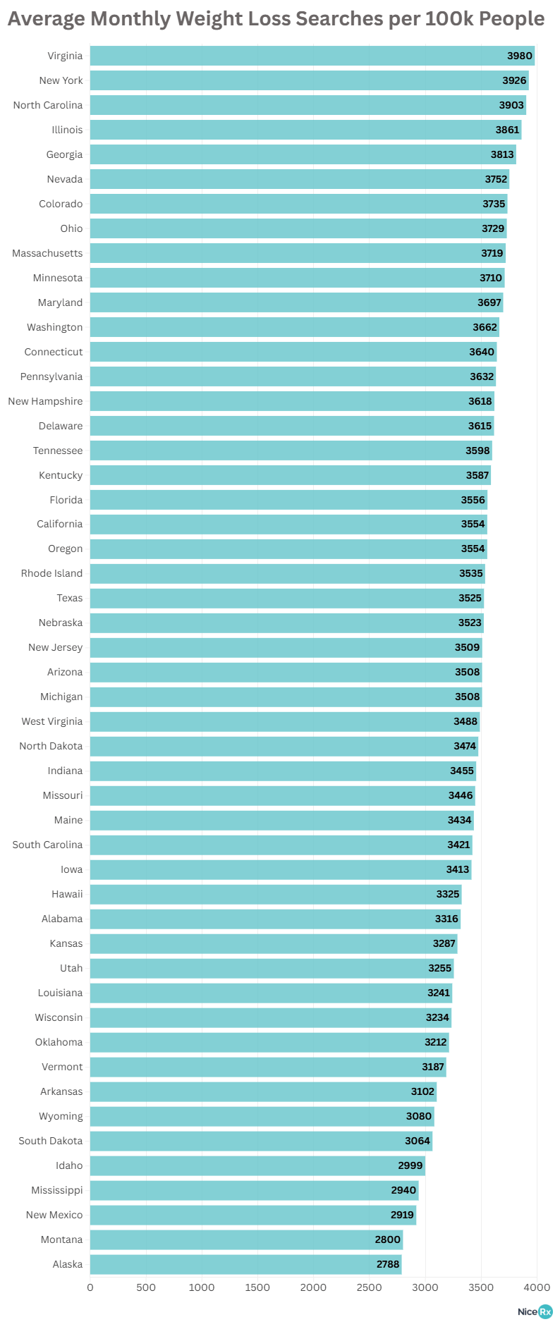 Average Monthly Weight Loss Searches per 100,000 People