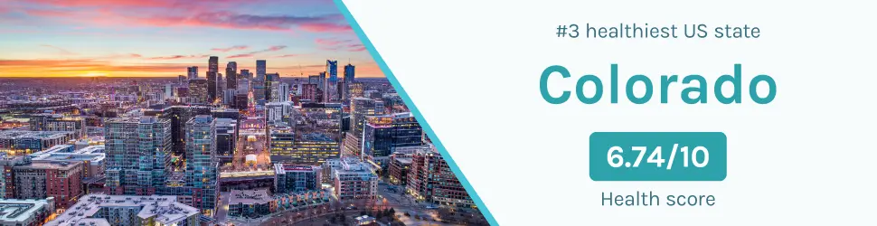 Colorado is named the third-healthiest state in the US, with a score of 6.74/10