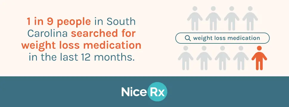South Carolina searched the most for weight loss medication, with 11,101 searches per 100,000 people