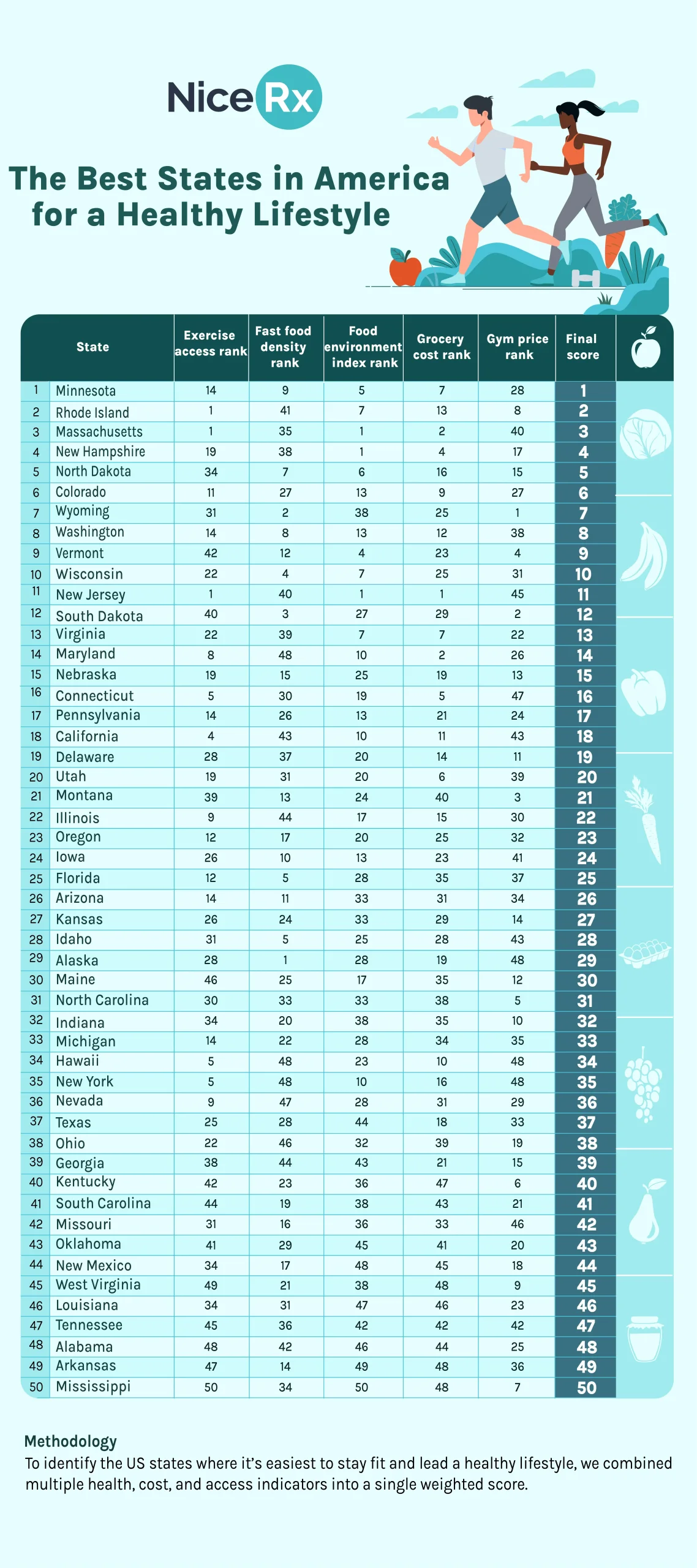 NiceRx infographic best states for healthy lifestyle