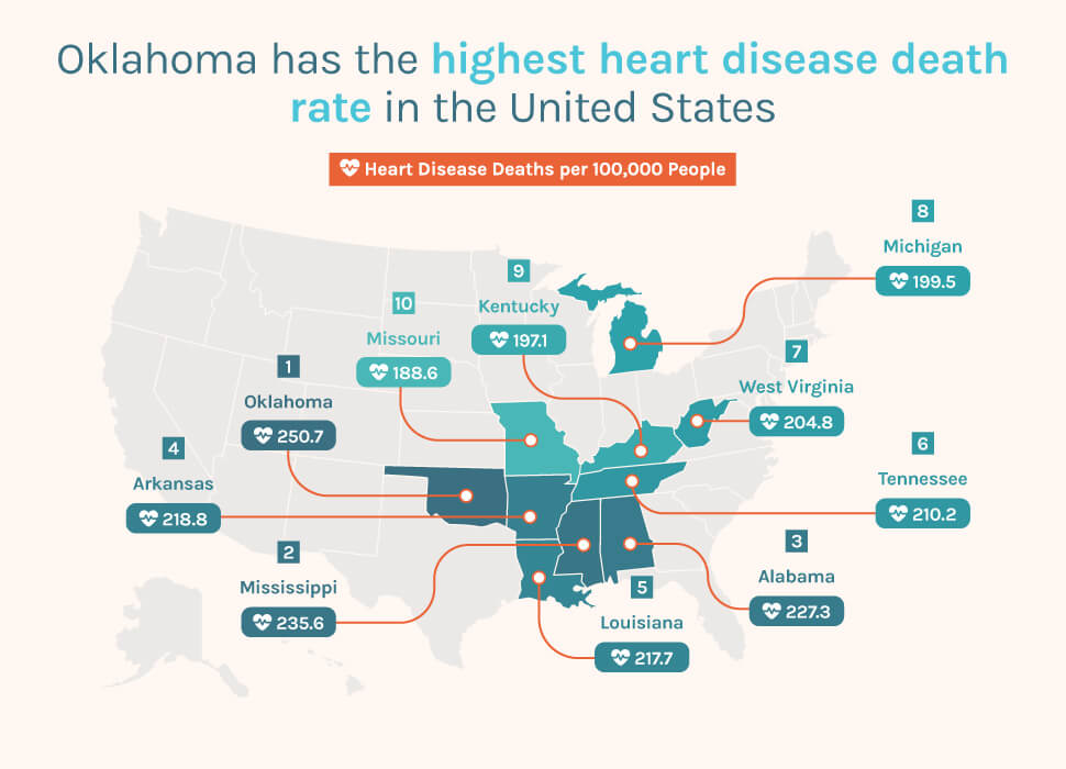 Oklahoma has the highest heart disease death rate in US