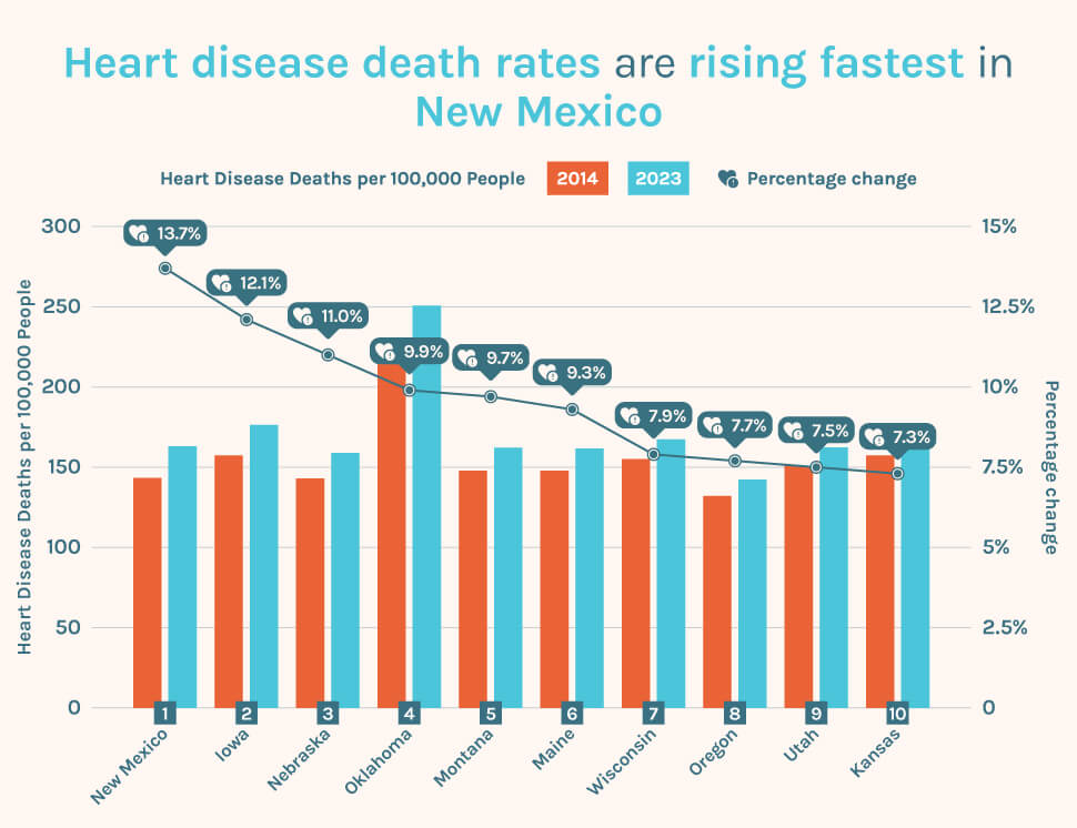 Heart disease rates are rising