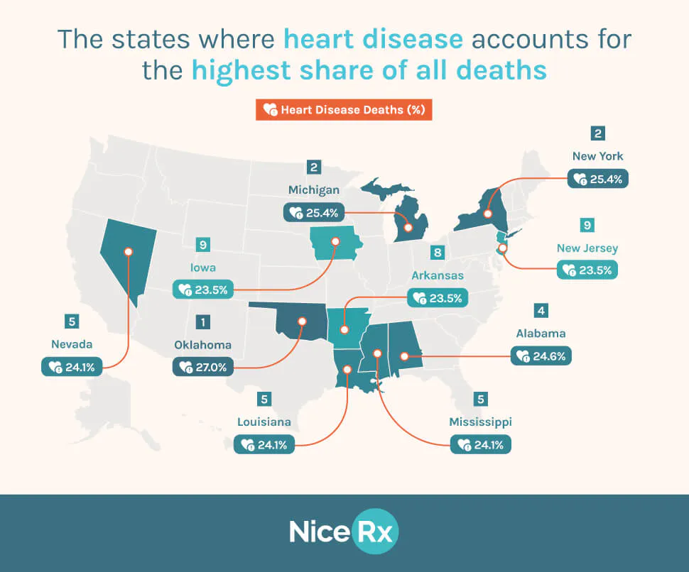 States where heart disease accounts for the highest share of all deaths