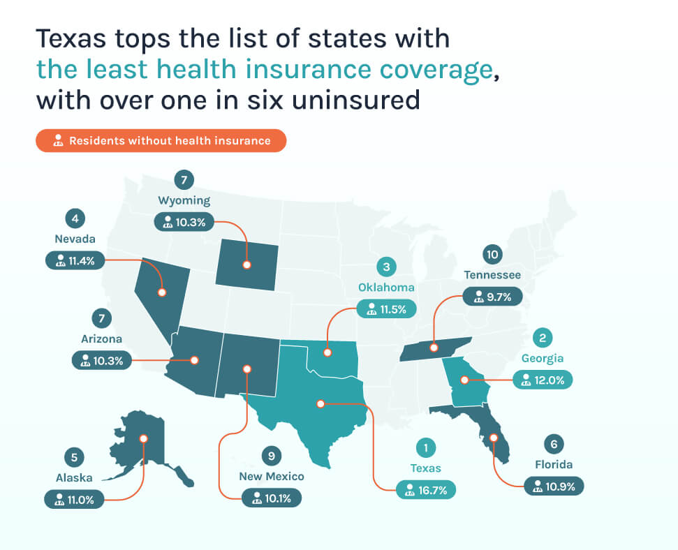 Texas tops the list of states with the least health insurance coverage