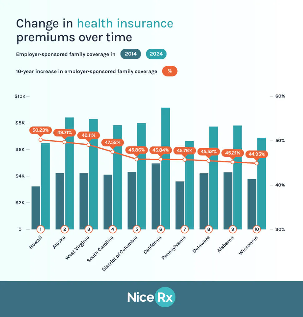 Changes in health insurance premiums over time
