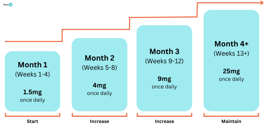 Wegovy pill dosing chart guide